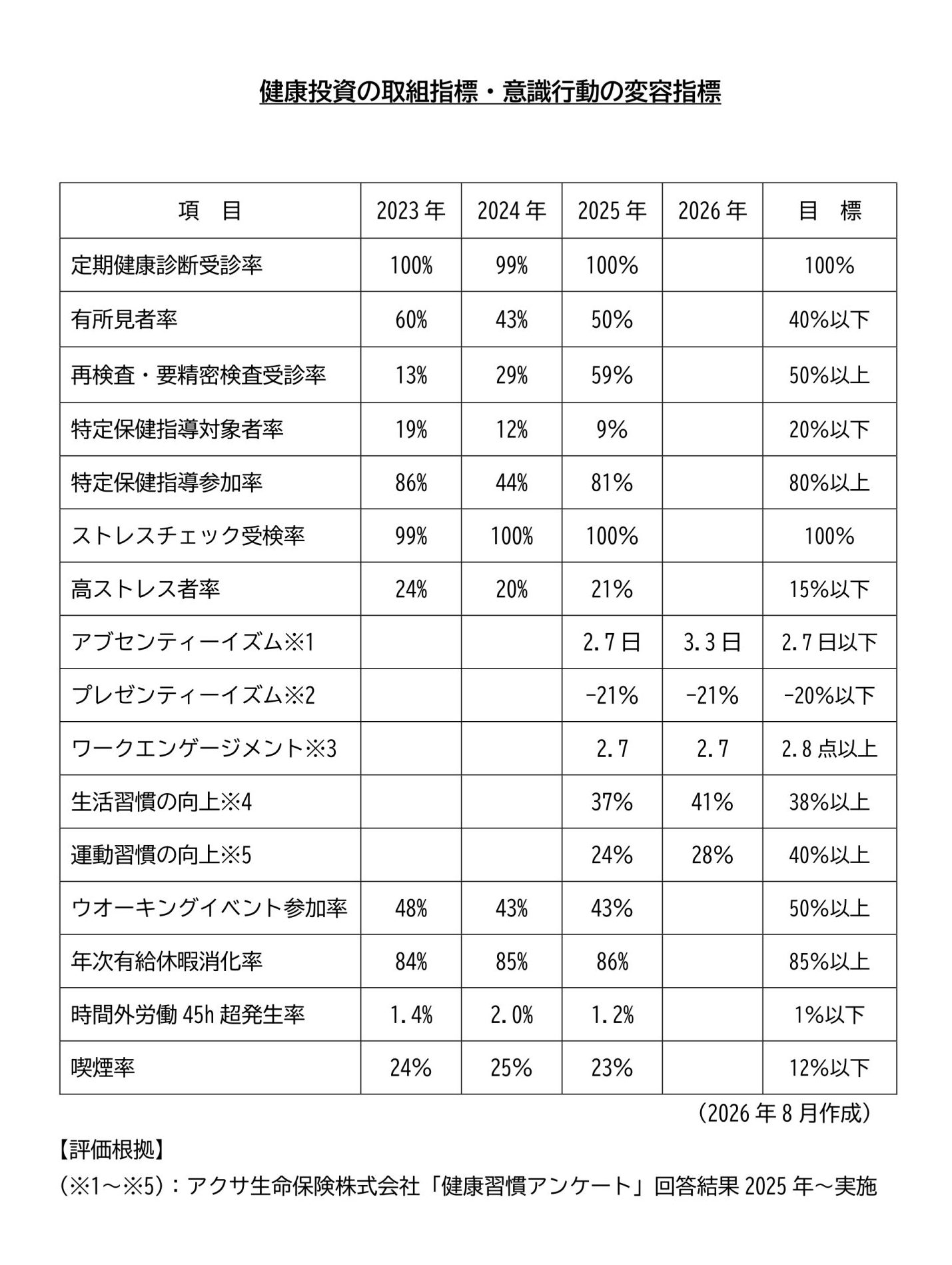 健康投資の取組指標・意識行動の変容指標